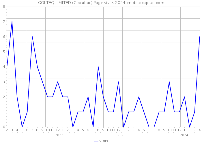GOLTEQ LIMITED (Gibraltar) Page visits 2024 