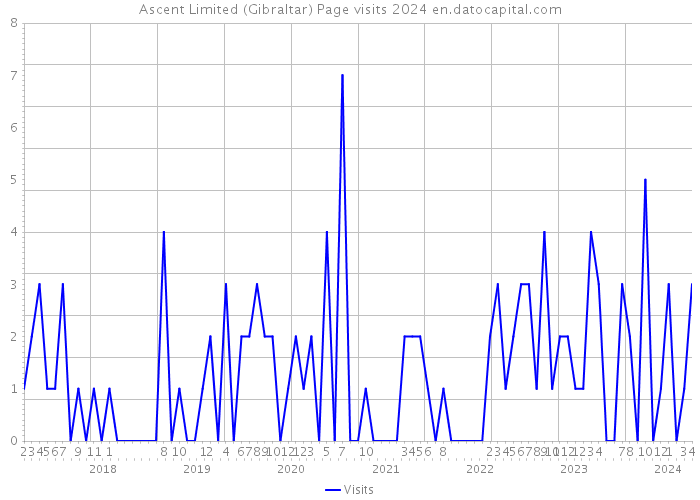 Ascent Limited (Gibraltar) Page visits 2024 