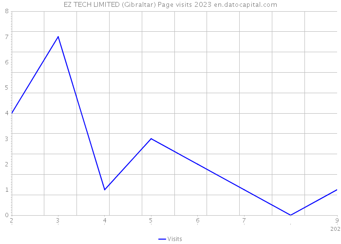 EZ TECH LIMITED (Gibraltar) Page visits 2023 