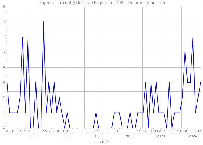 Magneto Limited (Gibraltar) Page visits 2024 