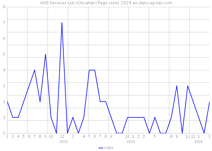 ANS Services Ltd (Gibraltar) Page visits 2024 