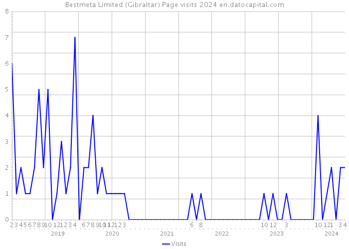 Bestmeta Limited (Gibraltar) Page visits 2024 