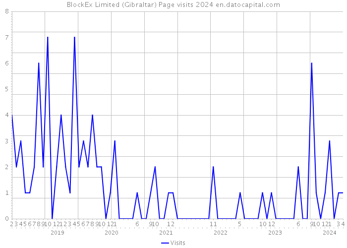 BlockEx Limited (Gibraltar) Page visits 2024 