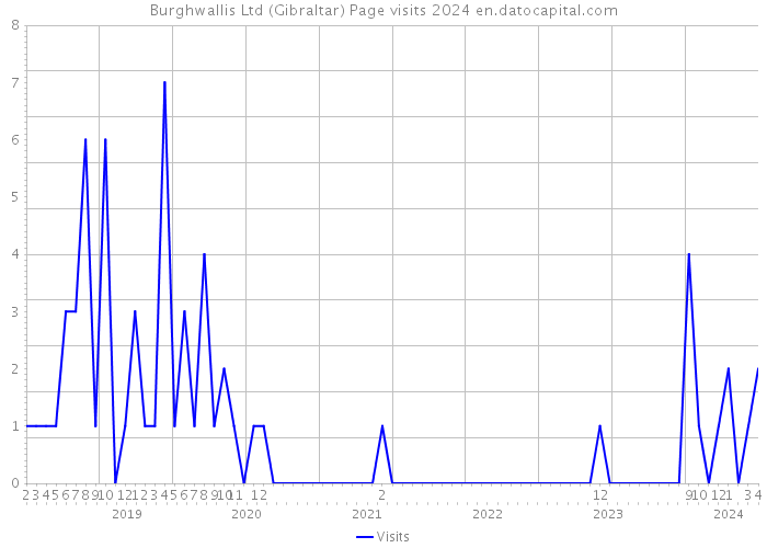 Burghwallis Ltd (Gibraltar) Page visits 2024 