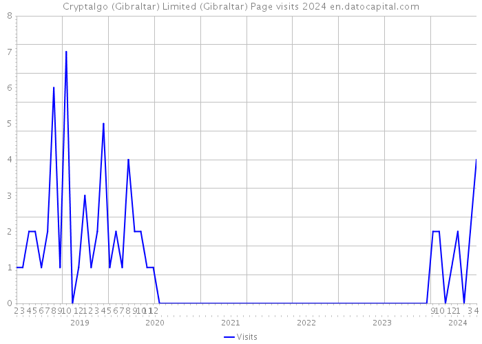 Cryptalgo (Gibraltar) Limited (Gibraltar) Page visits 2024 