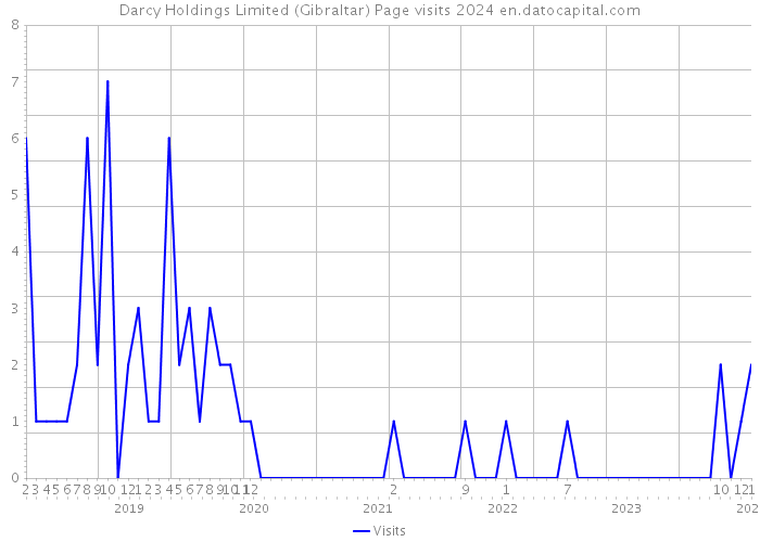 Darcy Holdings Limited (Gibraltar) Page visits 2024 