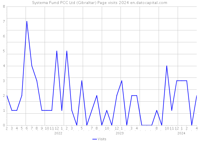 Systema Fund PCC Ltd (Gibraltar) Page visits 2024 