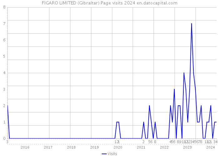 FIGARO LIMITED (Gibraltar) Page visits 2024 