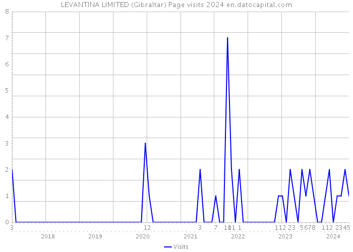 LEVANTINA LIMITED (Gibraltar) Page visits 2024 
