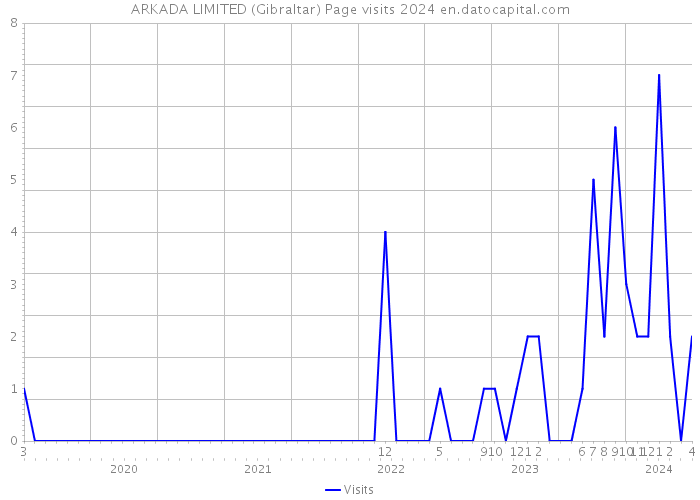 ARKADA LIMITED (Gibraltar) Page visits 2024 