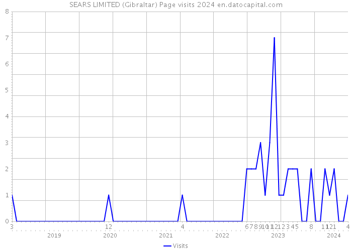 SEARS LIMITED (Gibraltar) Page visits 2024 