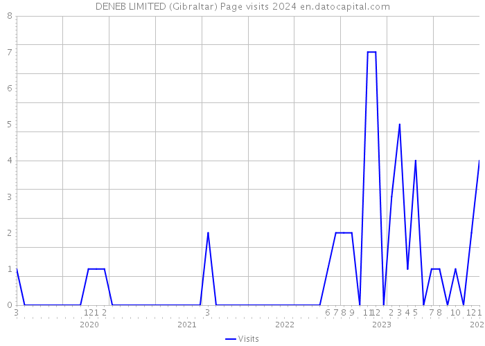 DENEB LIMITED (Gibraltar) Page visits 2024 