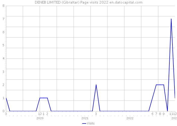 DENEB LIMITED (Gibraltar) Page visits 2022 