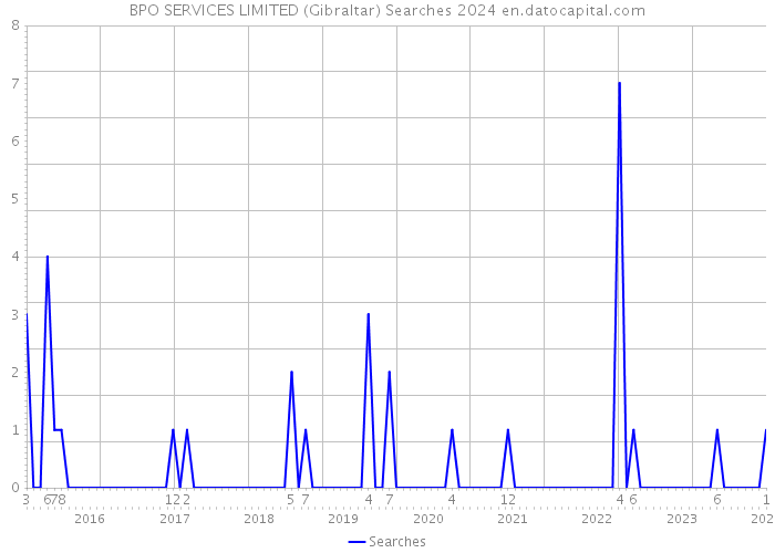BPO SERVICES LIMITED (Gibraltar) Searches 2024 