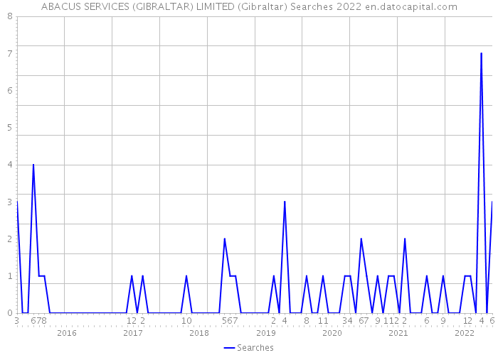 ABACUS SERVICES (GIBRALTAR) LIMITED (Gibraltar) Searches 2022 
