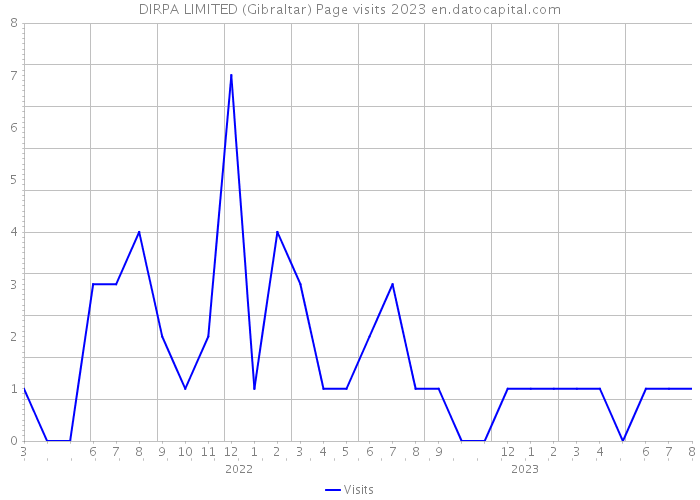 DIRPA LIMITED (Gibraltar) Page visits 2023 