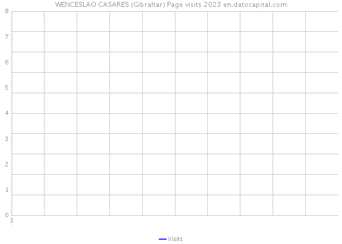 WENCESLAO CASARES (Gibraltar) Page visits 2023 