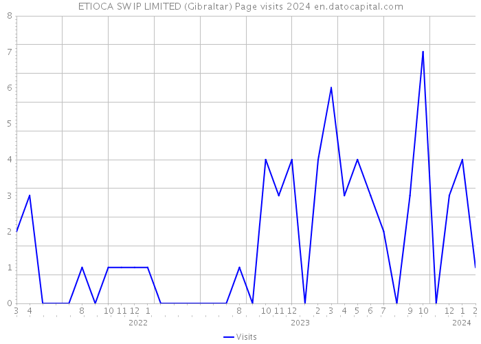 ETIOCA SW IP LIMITED (Gibraltar) Page visits 2024 