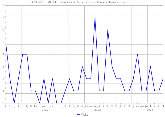 ANENLE LIMITED (Gibraltar) Page visits 2024 
