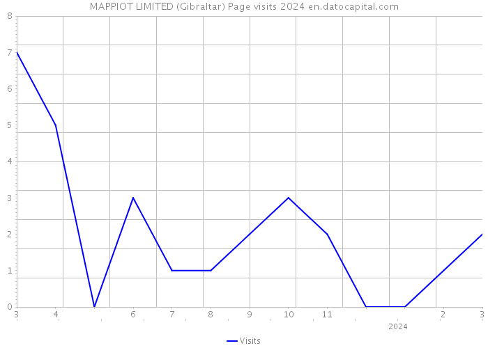 MAPPIOT LIMITED (Gibraltar) Page visits 2024 