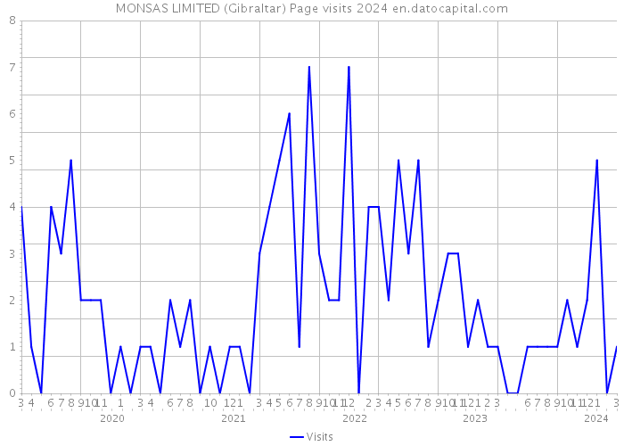 MONSAS LIMITED (Gibraltar) Page visits 2024 