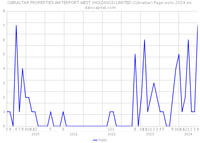 GIBRALTAR PROPERTIES WATERPORT WEST (HOLDINGS) LIMITED (Gibraltar) Page visits 2024 