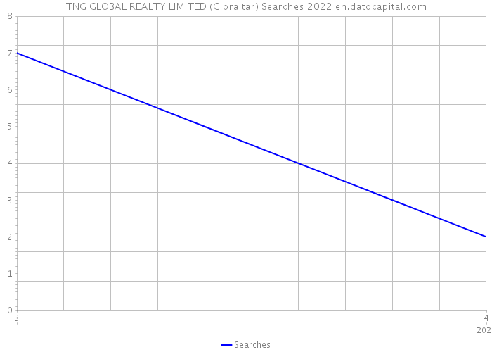 TNG GLOBAL REALTY LIMITED (Gibraltar) Searches 2022 