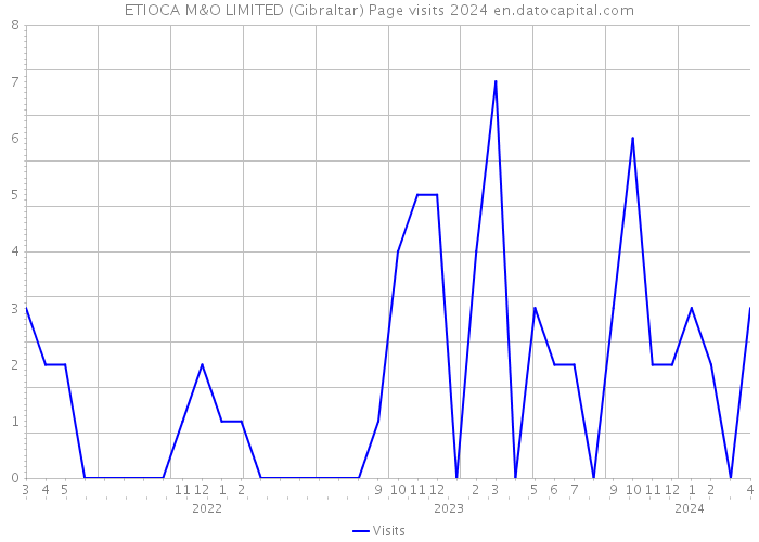 ETIOCA M&O LIMITED (Gibraltar) Page visits 2024 