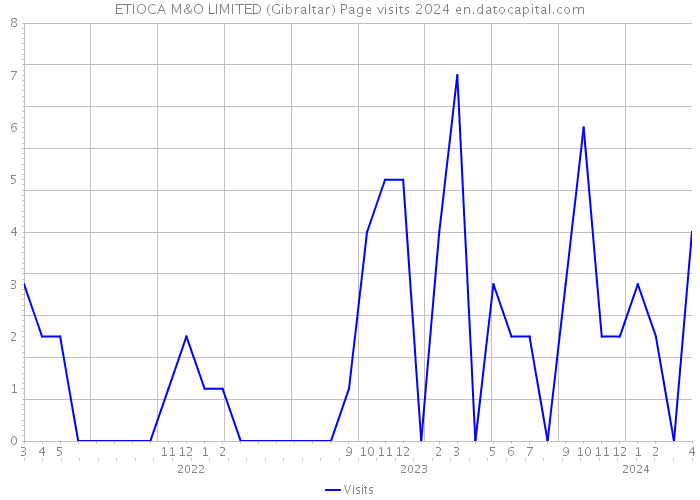 ETIOCA M&O LIMITED (Gibraltar) Page visits 2024 