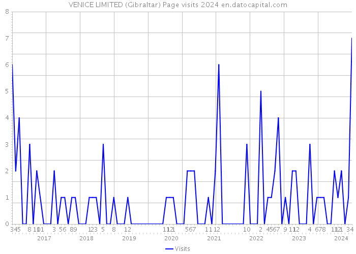 VENICE LIMITED (Gibraltar) Page visits 2024 