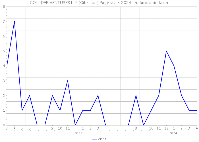 COLLIDER VENTURES I LP (Gibraltar) Page visits 2024 