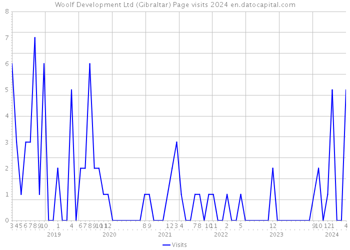 Woolf Development Ltd (Gibraltar) Page visits 2024 