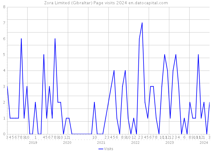 Zora Limited (Gibraltar) Page visits 2024 