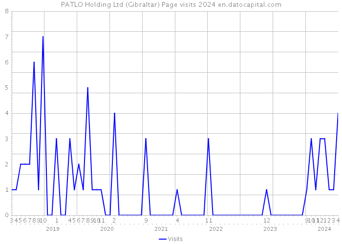 PATLO Holding Ltd (Gibraltar) Page visits 2024 