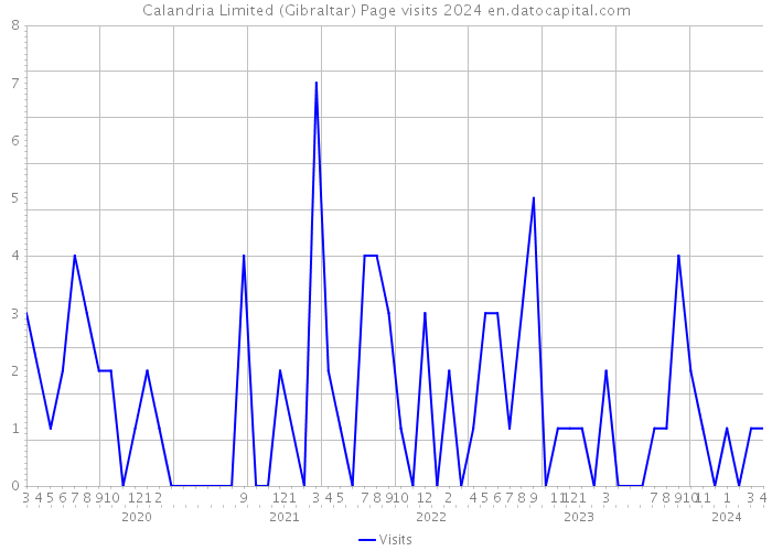 Calandria Limited (Gibraltar) Page visits 2024 