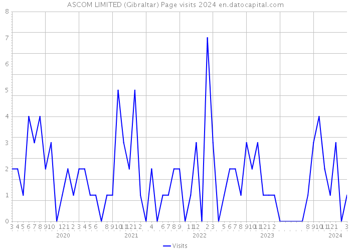 ASCOM LIMITED (Gibraltar) Page visits 2024 