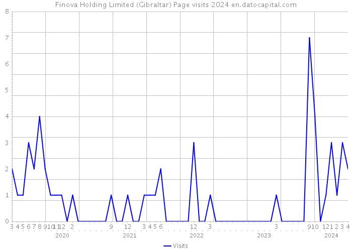 Finova Holding Limited (Gibraltar) Page visits 2024 