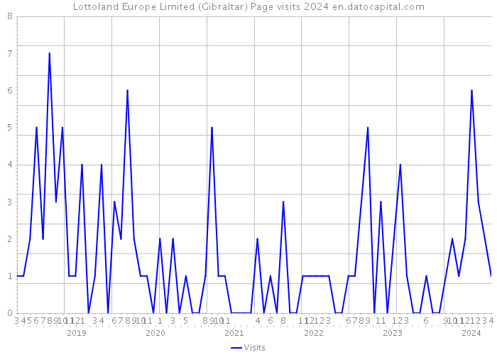 Lottoland Europe Limited (Gibraltar) Page visits 2024 