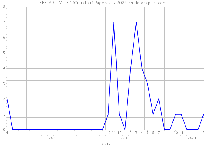 FEFLAR LIMITED (Gibraltar) Page visits 2024 