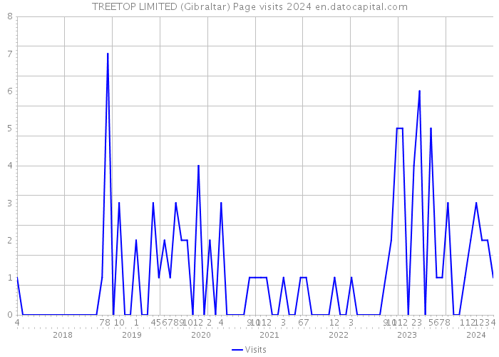 TREETOP LIMITED (Gibraltar) Page visits 2024 