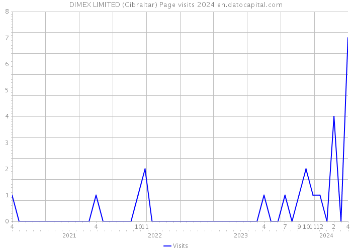 DIMEX LIMITED (Gibraltar) Page visits 2024 