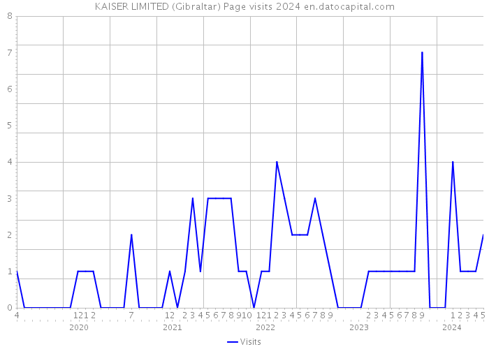 KAISER LIMITED (Gibraltar) Page visits 2024 
