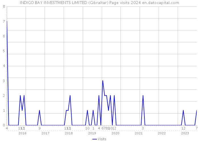 INDIGO BAY INVESTMENTS LIMITED (Gibraltar) Page visits 2024 