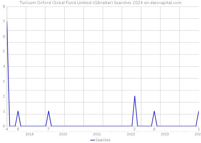 Turicum Oxford Global Fund Limited (Gibraltar) Searches 2024 