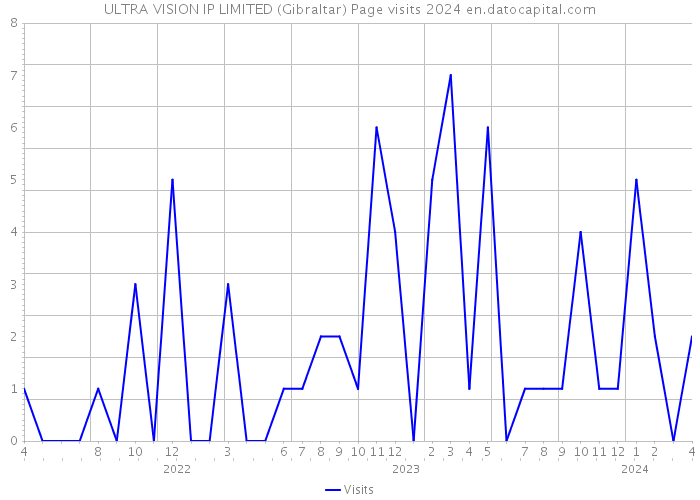 ULTRA VISION IP LIMITED (Gibraltar) Page visits 2024 