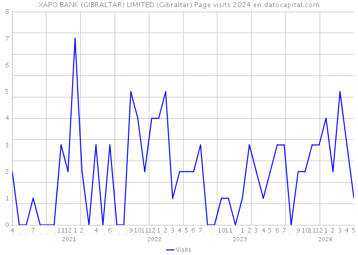 XAPO BANK (GIBRALTAR) LIMITED (Gibraltar) Page visits 2024 