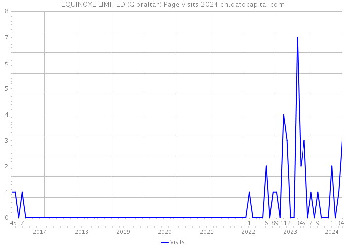 EQUINOXE LIMITED (Gibraltar) Page visits 2024 