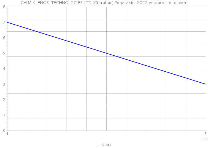 CHIMIKI ENOSI TECHNOLOGIES LTD (Gibraltar) Page visits 2022 
