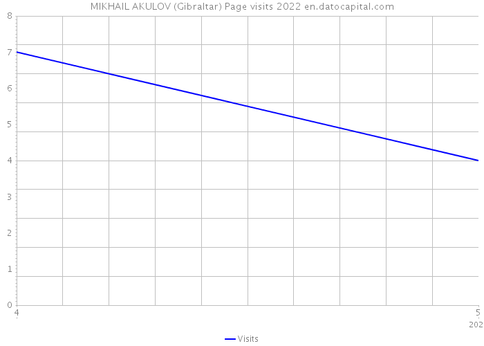 MIKHAIL AKULOV (Gibraltar) Page visits 2022 