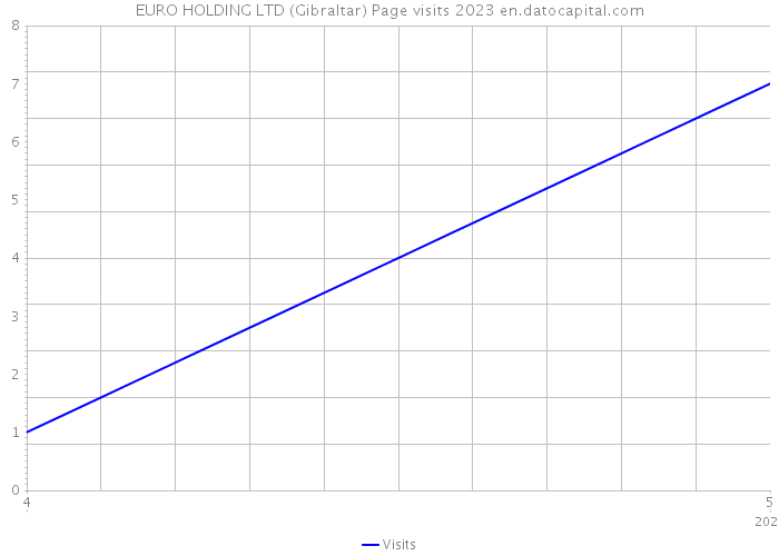 EURO HOLDING LTD (Gibraltar) Page visits 2023 